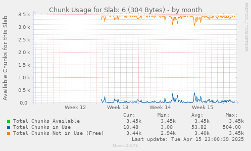 Chunk Usage for Slab: 6 (304 Bytes)