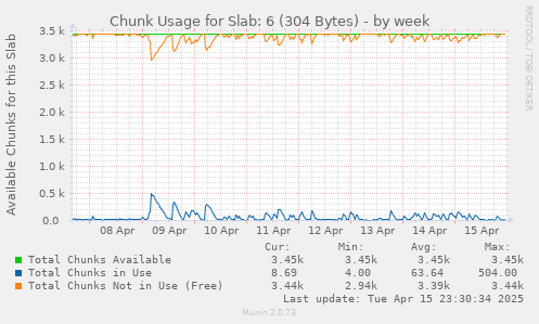 Chunk Usage for Slab: 6 (304 Bytes)