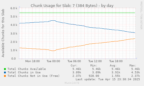 Chunk Usage for Slab: 7 (384 Bytes)
