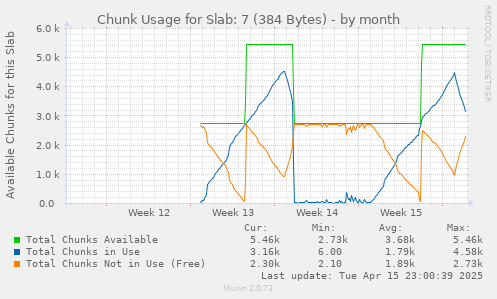 Chunk Usage for Slab: 7 (384 Bytes)