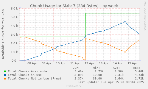 Chunk Usage for Slab: 7 (384 Bytes)