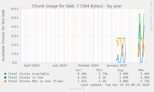 Chunk Usage for Slab: 7 (384 Bytes)