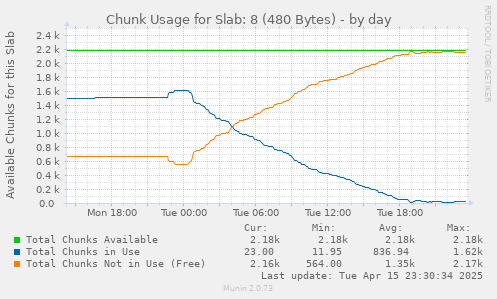 Chunk Usage for Slab: 8 (480 Bytes)