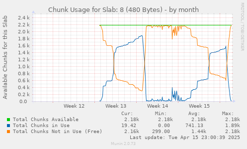 Chunk Usage for Slab: 8 (480 Bytes)