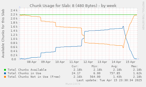 Chunk Usage for Slab: 8 (480 Bytes)