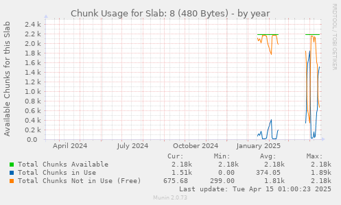 Chunk Usage for Slab: 8 (480 Bytes)
