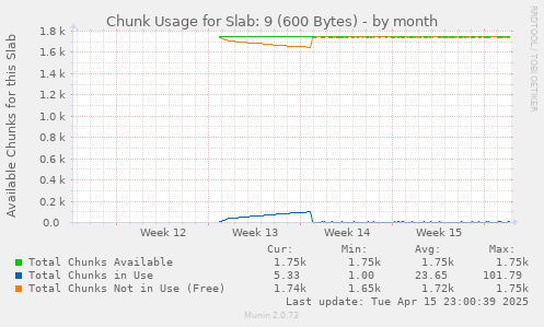 Chunk Usage for Slab: 9 (600 Bytes)