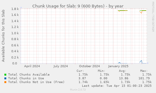 Chunk Usage for Slab: 9 (600 Bytes)