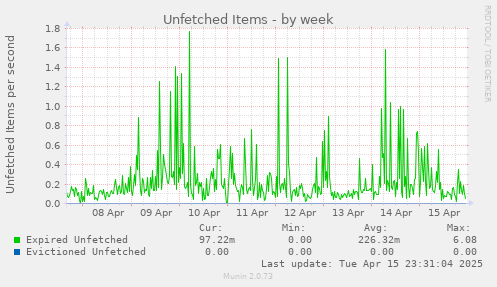 Unfetched Items