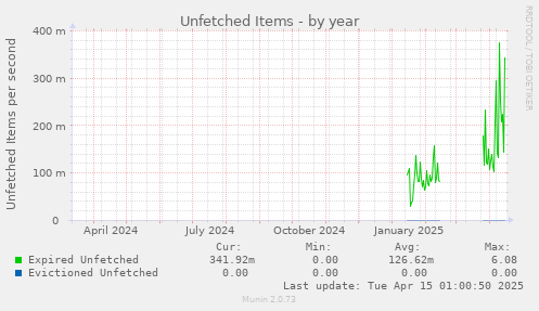 Unfetched Items