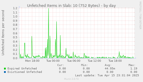 Unfetched Items in Slab: 10 (752 Bytes)