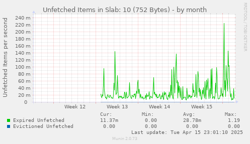 monthly graph