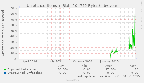 Unfetched Items in Slab: 10 (752 Bytes)
