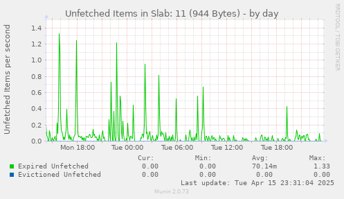 Unfetched Items in Slab: 11 (944 Bytes)
