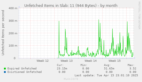 Unfetched Items in Slab: 11 (944 Bytes)