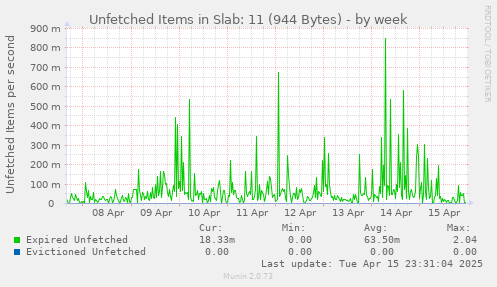 Unfetched Items in Slab: 11 (944 Bytes)