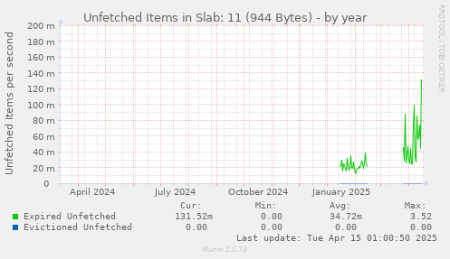 Unfetched Items in Slab: 11 (944 Bytes)