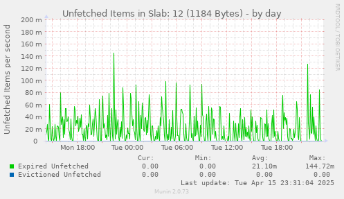 Unfetched Items in Slab: 12 (1184 Bytes)