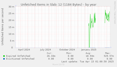 Unfetched Items in Slab: 12 (1184 Bytes)
