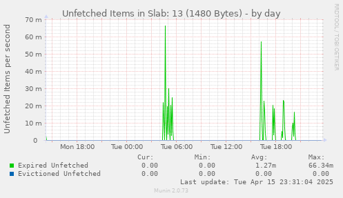 Unfetched Items in Slab: 13 (1480 Bytes)