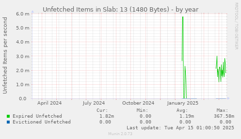 Unfetched Items in Slab: 13 (1480 Bytes)