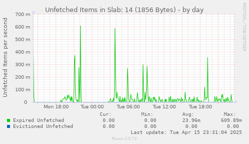 Unfetched Items in Slab: 14 (1856 Bytes)