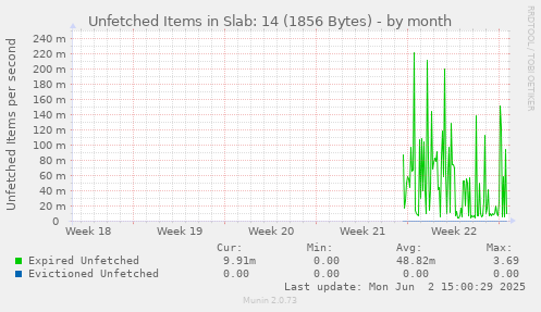 Unfetched Items in Slab: 14 (1856 Bytes)