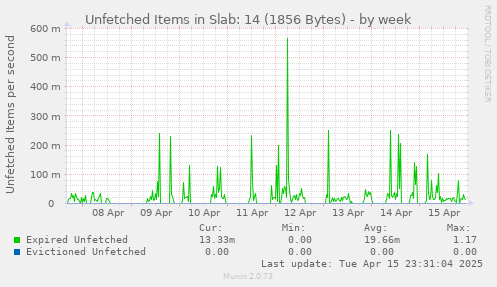 Unfetched Items in Slab: 14 (1856 Bytes)