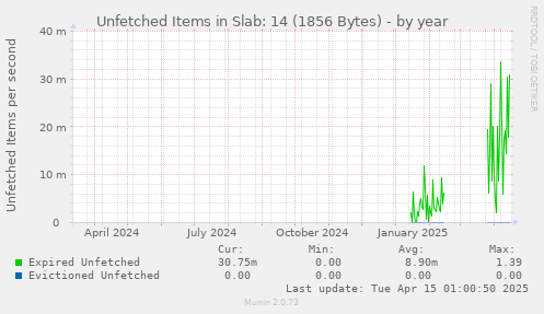 Unfetched Items in Slab: 14 (1856 Bytes)