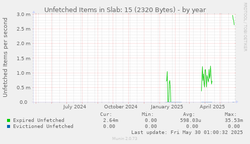 Unfetched Items in Slab: 15 (2320 Bytes)