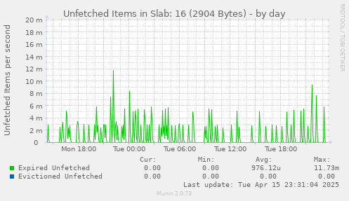 Unfetched Items in Slab: 16 (2904 Bytes)