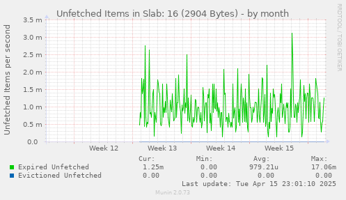 Unfetched Items in Slab: 16 (2904 Bytes)
