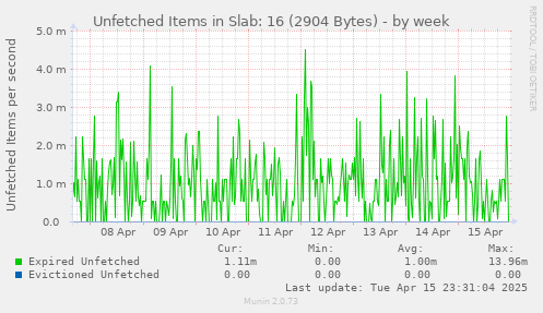 Unfetched Items in Slab: 16 (2904 Bytes)