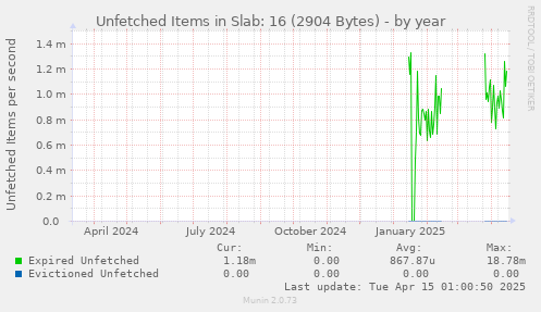 Unfetched Items in Slab: 16 (2904 Bytes)