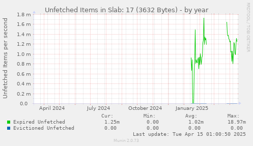 Unfetched Items in Slab: 17 (3632 Bytes)