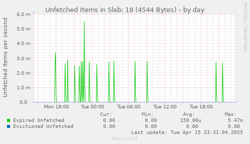 Unfetched Items in Slab: 18 (4544 Bytes)