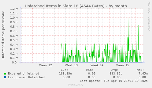 Unfetched Items in Slab: 18 (4544 Bytes)