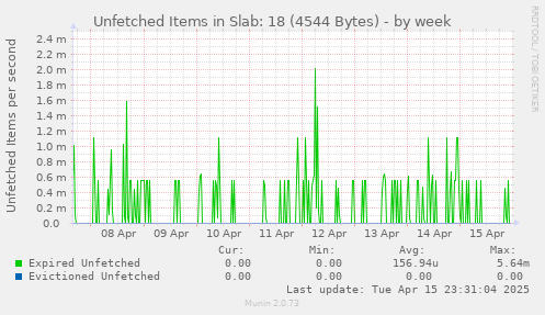Unfetched Items in Slab: 18 (4544 Bytes)