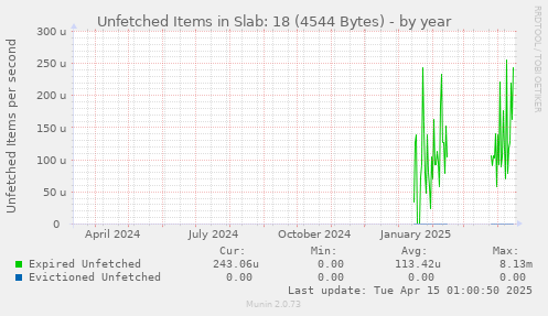 Unfetched Items in Slab: 18 (4544 Bytes)