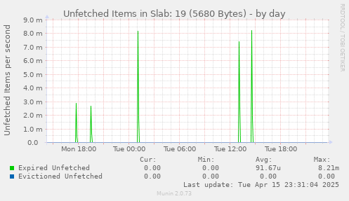 Unfetched Items in Slab: 19 (5680 Bytes)