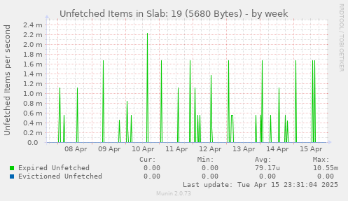 Unfetched Items in Slab: 19 (5680 Bytes)