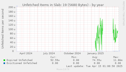 Unfetched Items in Slab: 19 (5680 Bytes)