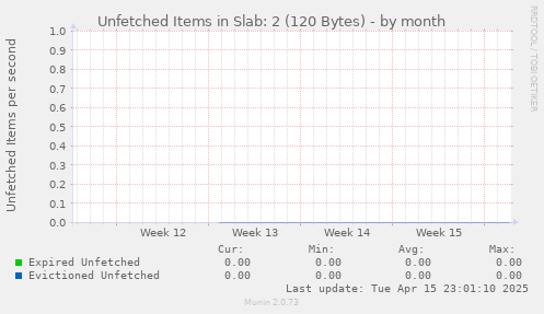 Unfetched Items in Slab: 2 (120 Bytes)