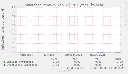 Unfetched Items in Slab: 2 (120 Bytes)