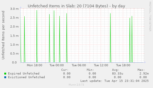 Unfetched Items in Slab: 20 (7104 Bytes)