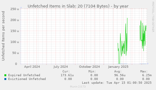 Unfetched Items in Slab: 20 (7104 Bytes)