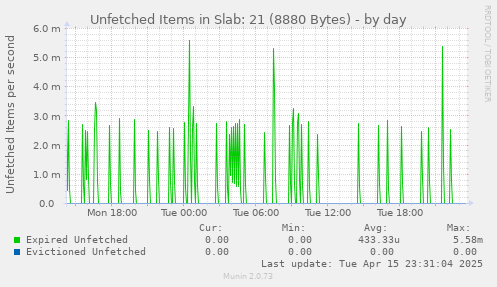 Unfetched Items in Slab: 21 (8880 Bytes)