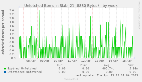 weekly graph