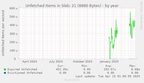 Unfetched Items in Slab: 21 (8880 Bytes)