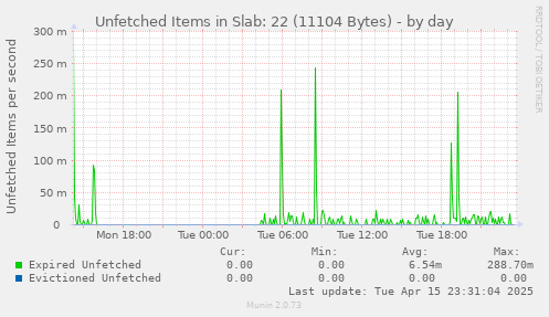 Unfetched Items in Slab: 22 (11104 Bytes)